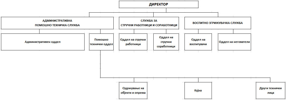 organogram